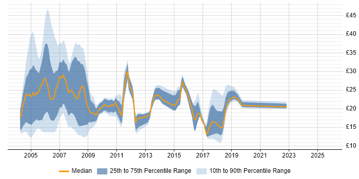 Contractor hourly rate distribution trend for jobs in the UK excluding London citing SMS