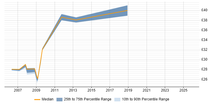 Contractor hourly rate distribution trend for jobs in the UK excluding London citing SnapMirror
