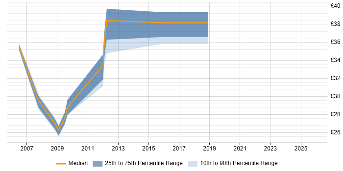 Contractor hourly rate distribution trend for jobs in the UK excluding London citing SnapVault