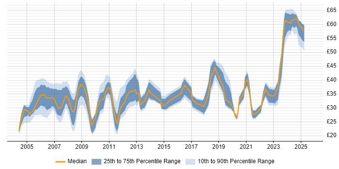 Contractor hourly rate distribution trend for jobs in the UK excluding London citing SNMP Contractor hourly rate distribution trend for jobs in the UK excluding London citing SNMP