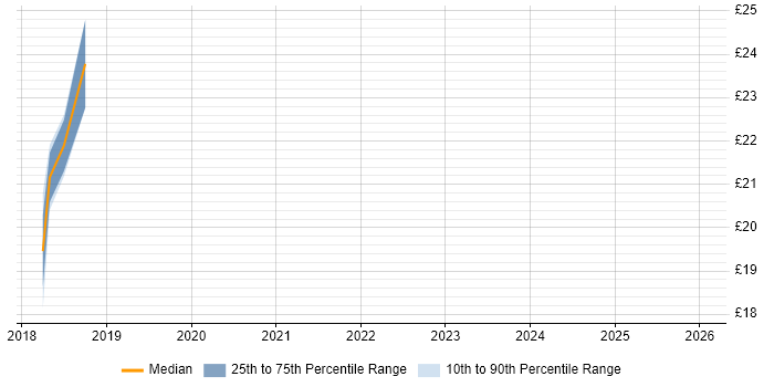 Contractor hourly rate distribution trend for jobs in the UK excluding London citing SNOMED CT
