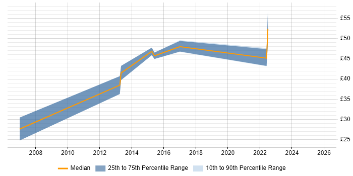 Contractor hourly rate distribution trend for jobs in the UK excluding London citing Snort