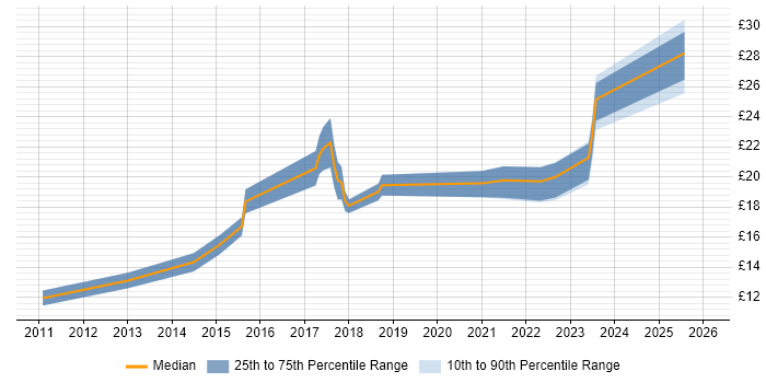 Contractor hourly rate distribution trend for jobs in the UK excluding London citing Snow