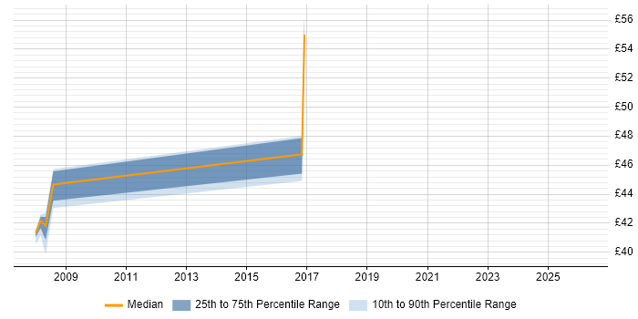 Contractor hourly rate distribution trend for SOA Architect job vacancies in the UK excluding London