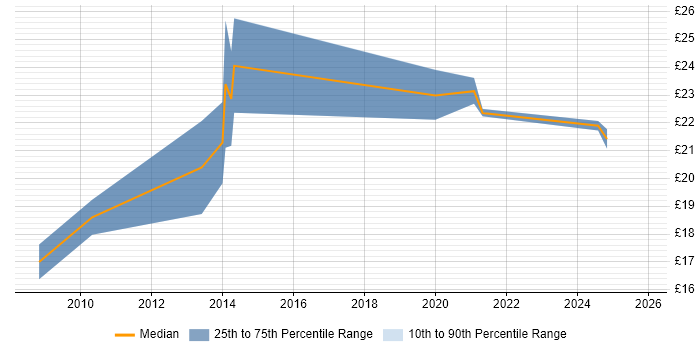 Contractor hourly rate distribution trend for jobs in the UK excluding London citing Social Science