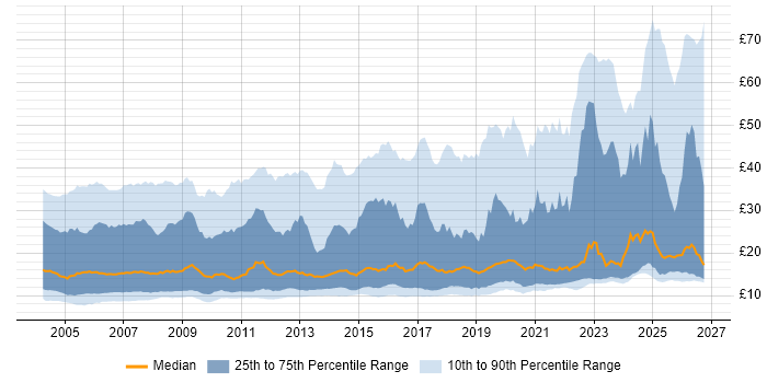 Contractor hourly rate distribution trend for jobs in the UK excluding London citing Social Skills