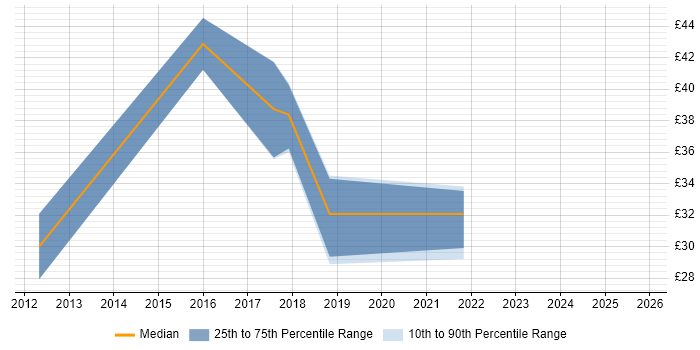 Contractor hourly rate distribution trend for Software Asset Manager job vacancies in the UK excluding London