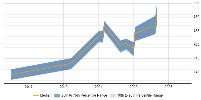 Contractor hourly rate distribution trend for Software Assurance Engineer job vacancies in the UK excluding London