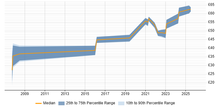 Contractor hourly rate distribution trend for jobs in the UK excluding London citing Software Assurance