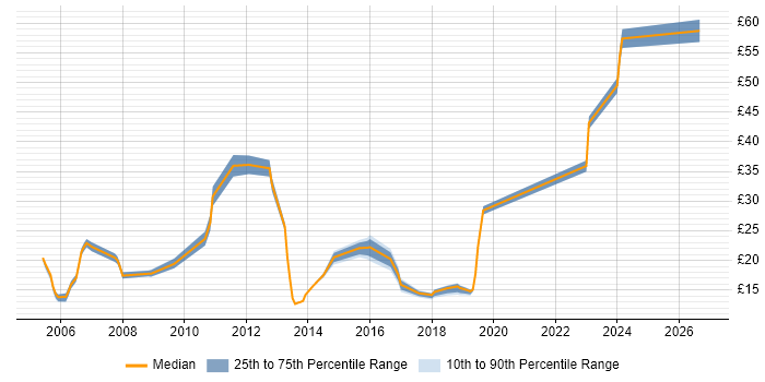 Contractor hourly rate distribution trend for jobs in the UK excluding London citing Software Audit