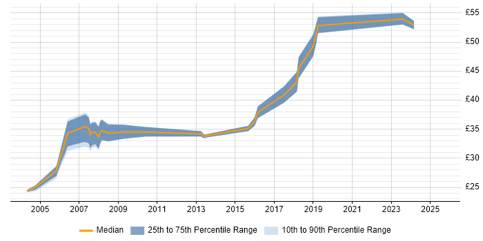 Contractor hourly rate distribution trend for Software Consultant job vacancies in the UK excluding London Contractor hourly rate distribution trend for Software Consultant job vacancies in the UK excluding London