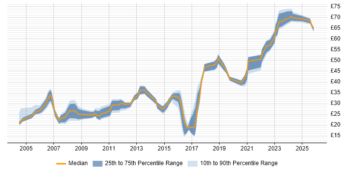 Contractor hourly rate distribution trend for jobs in the UK excluding London citing Software Delivery