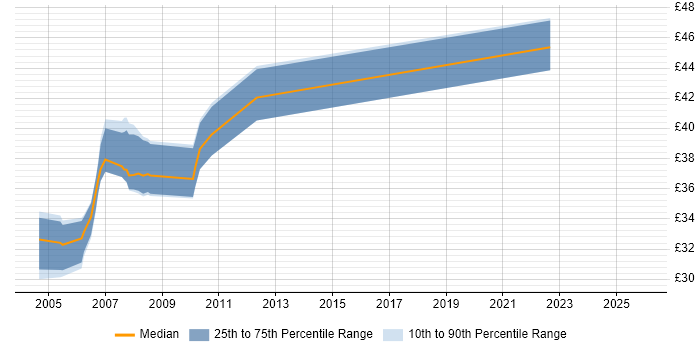 Contractor hourly rate distribution trend for Software Designer job vacancies in the UK excluding London