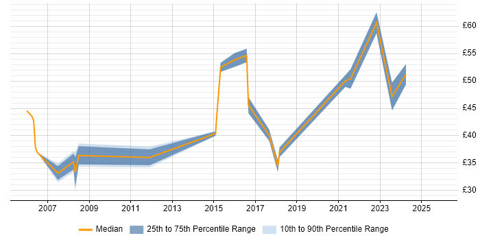 Contractor hourly rate distribution trend for Software Development Project Manager job vacancies in the UK excluding London