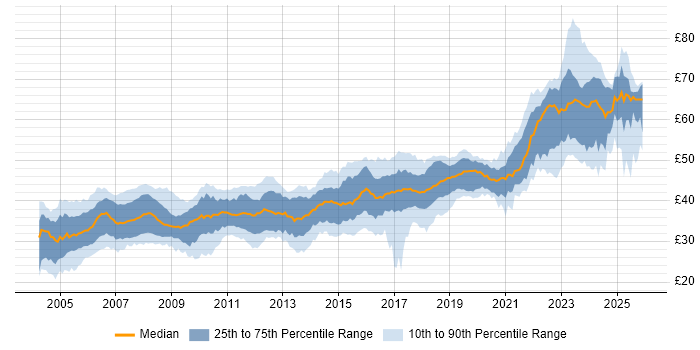 Contractor hourly rate distribution trend for Software Engineer job vacancies in the UK excluding London