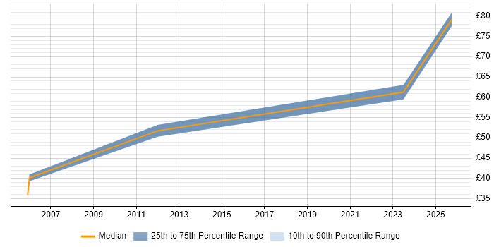 Contractor hourly rate distribution trend for Software Engineering Manager job vacancies in the UK excluding London Contractor hourly rate distribution trend for Software Engineering Manager job vacancies in the UK excluding London