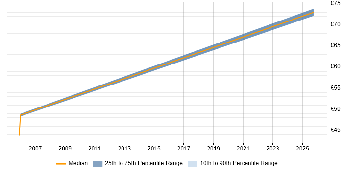 Contractor hourly rate distribution trend for Software Engineering Project Manager job vacancies in the UK excluding London