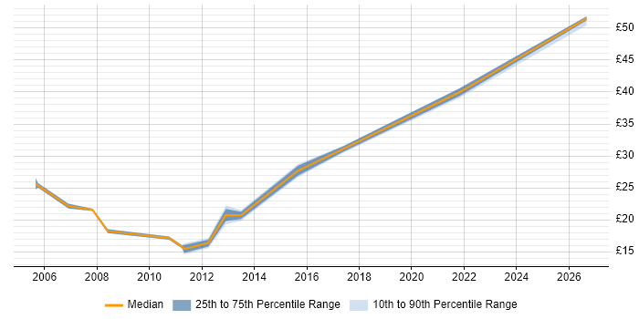 Contractor hourly rate distribution trend for jobs in the UK excluding London citing Software License Management