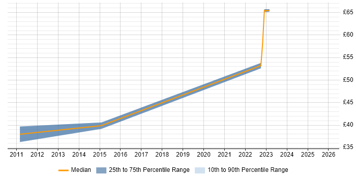 Contractor hourly rate distribution trend for Software Project Leader job vacancies in the UK excluding London