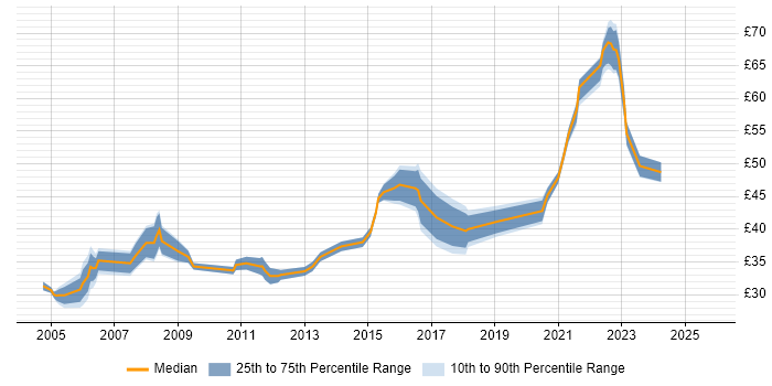 Contractor hourly rate distribution trend for Software Project Manager job vacancies in the UK excluding London Contractor hourly rate distribution trend for Software Project Manager job vacancies in the UK excluding London