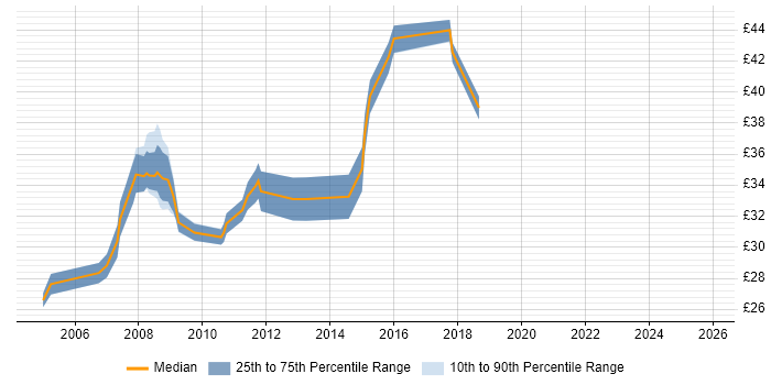 Contractor hourly rate distribution trend for Software Quality Engineer job vacancies in the UK excluding London
