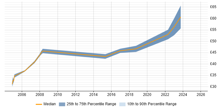 Contractor hourly rate distribution trend for Software Safety Engineer job vacancies in the UK excluding London
