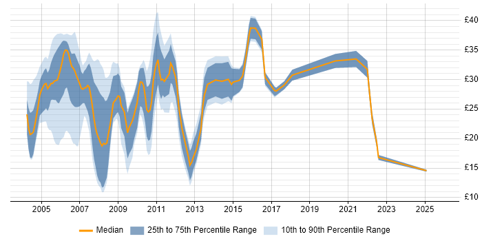 Contractor hourly rate distribution trend for Software Tester job vacancies in the UK excluding London