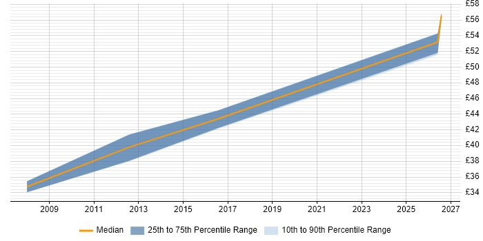 Contractor hourly rate distribution trend for Software Testing Engineer job vacancies in the UK excluding London