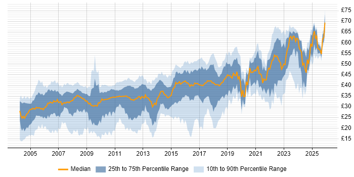 Contractor hourly rate distribution trend for jobs in the UK excluding London citing Software Testing
