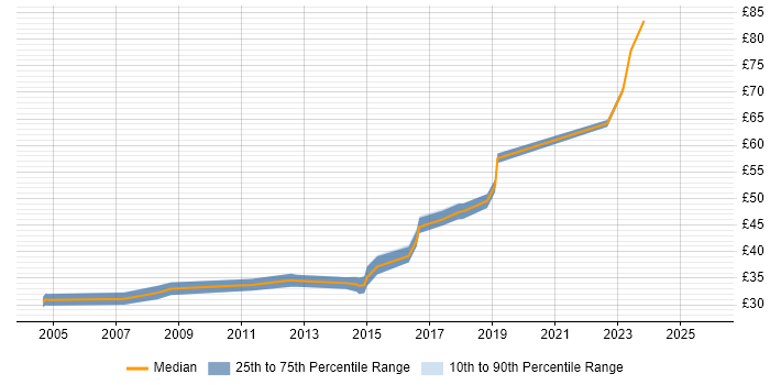 Contractor hourly rate distribution trend for Software Validation Engineer job vacancies in the UK excluding London