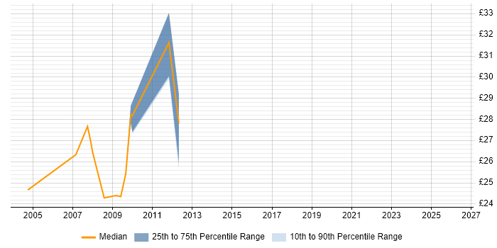 Contractor hourly rate distribution trend for Solaris Consultant job vacancies in the UK excluding London