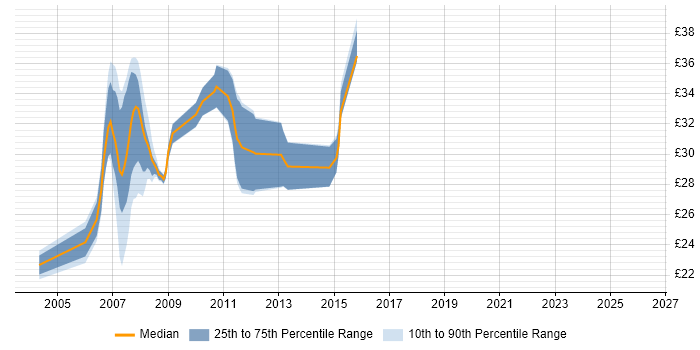 Contractor hourly rate distribution trend for Solaris Engineer job vacancies in the UK excluding London