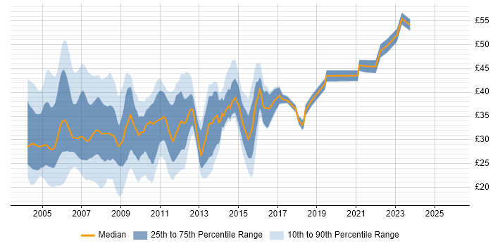 Contractor hourly rate distribution trend for jobs in the UK excluding London citing Solaris