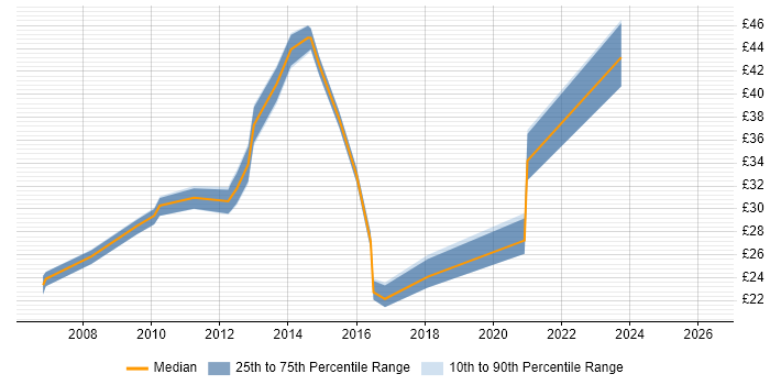 Contractor hourly rate distribution trend for jobs in the UK excluding London citing SolarWinds Orion