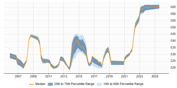Contractor hourly rate distribution trend for jobs in the UK excluding London citing SolarWinds