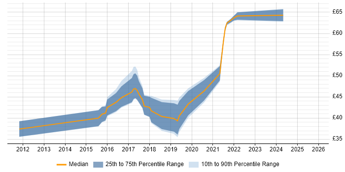 Contractor hourly rate distribution trend for jobs in the UK excluding London citing SOLID