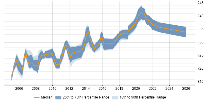 Contractor hourly rate distribution trend for jobs in the UK excluding London citing SOLIDWORKS