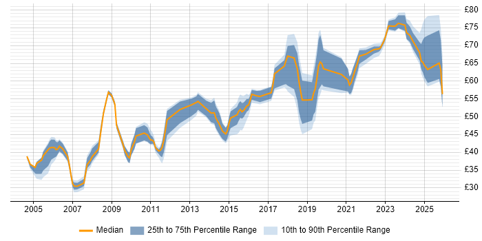 Contractor hourly rate distribution trend for Solutions Architect job vacancies in the UK excluding London