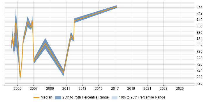 Contractor hourly rate distribution trend for Solutions Designer job vacancies in the UK excluding London