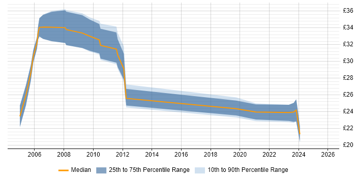 Contractor hourly rate distribution trend for jobs in the UK excluding London citing SONET