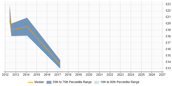 Contractor hourly rate distribution trend for jobs in the UK excluding London citing SOTI