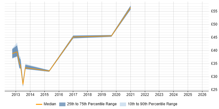 Contractor hourly rate distribution trend for jobs in the UK excluding London citing Sourcefire