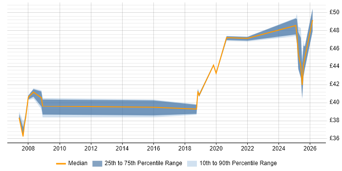 Contractor hourly rate distribution trend for jobs in the UK excluding London citing SpaceWire
