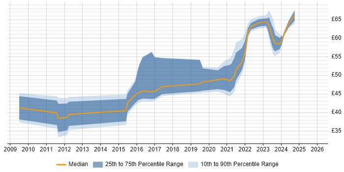 Contractor hourly rate distribution trend for jobs in the UK excluding London citing Sparx Enterprise Architect