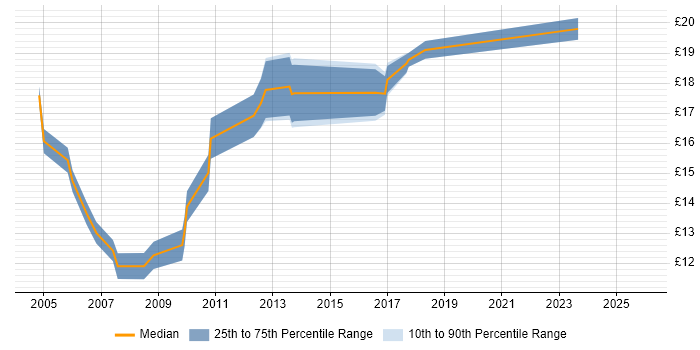 Contractor hourly rate distribution trend for jobs in the UK excluding London citing Spatial Analysis