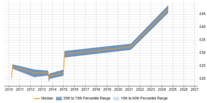 Contractor hourly rate distribution trend for jobs in the UK excluding London citing Spend Analysis