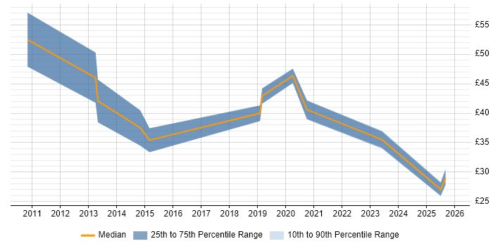 Contractor hourly rate distribution trend for jobs in the UK excluding London citing Spotfire