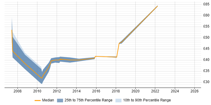 Contractor hourly rate distribution trend for jobs in the UK excluding London citing Spring MVC
