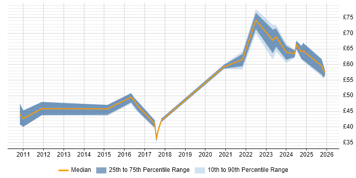 Contractor hourly rate distribution trend for jobs in the UK excluding London citing Sprint Review