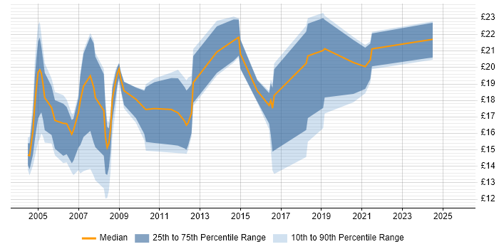 Contractor hourly rate distribution trend for jobs in the UK excluding London citing SPSS Contractor hourly rate distribution trend for jobs in the UK excluding London citing SPSS